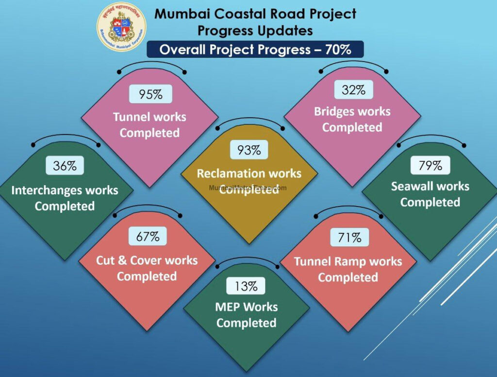 Mumbai Coastal Road Project Status